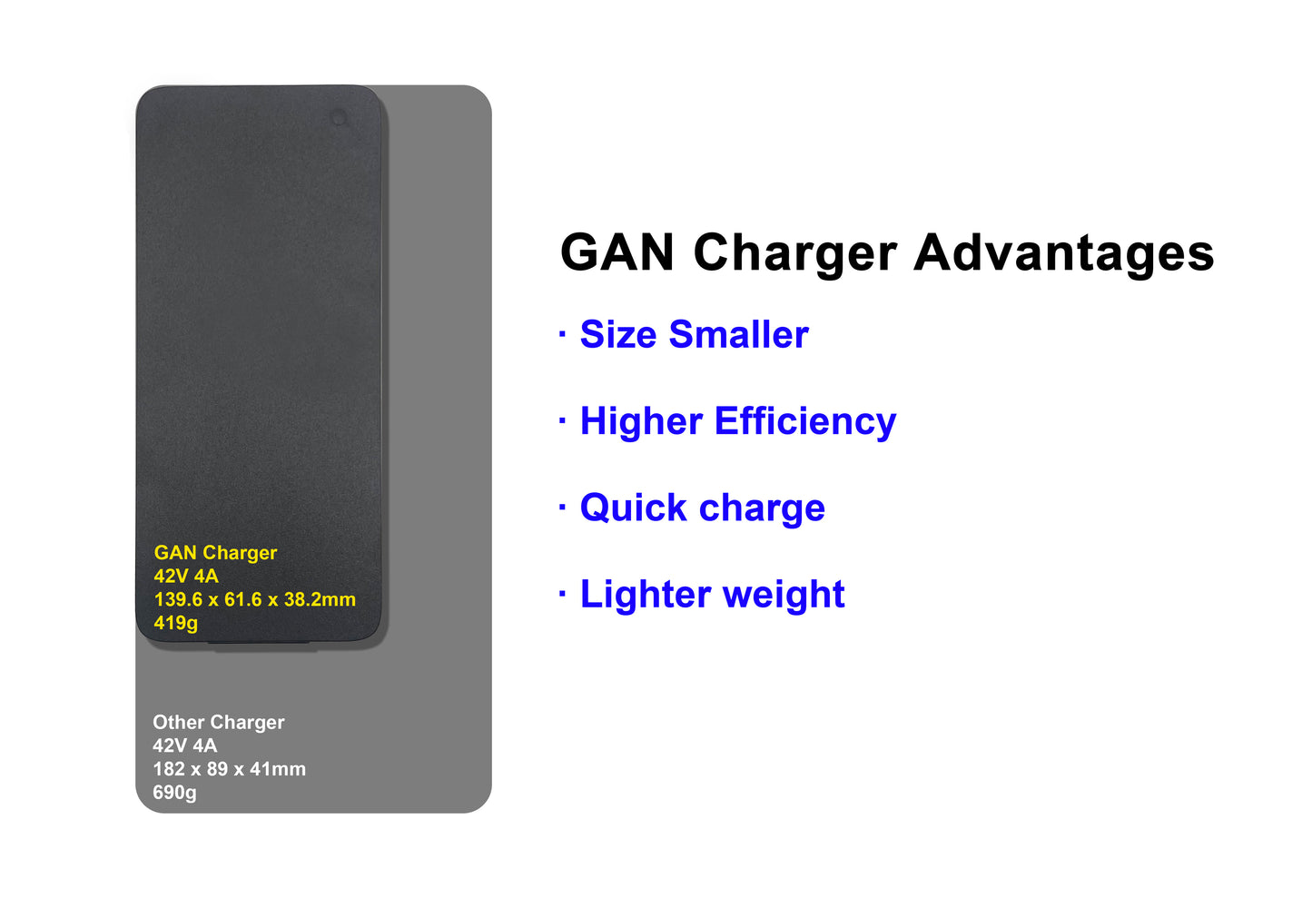 Caricabatterie GaN 42V 4A per batteria agli ioni di litio per bici elettrica da 36V, spina CC 5,5*2,1 mm