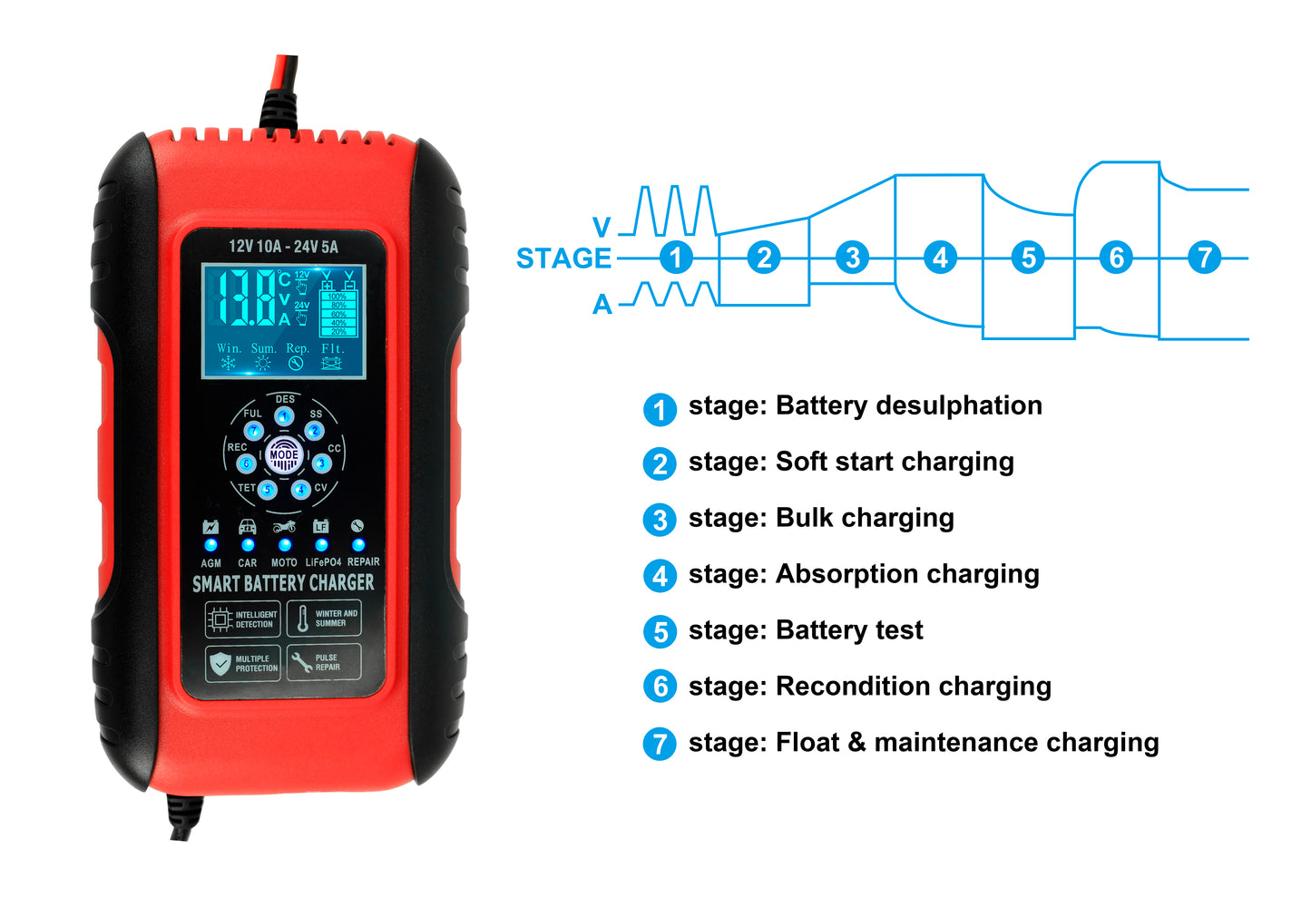 Blei-Säure-Ladegeräte, 7-stufiges Autobatterieladegerät für Nass-/GEL-/SLA-/LiFePO4-/Blei-Säure-/AGM-Batterien, 12 V 10 A/24 V 5 A, intelligentes Batterieladegerät für Geländefahrzeuge/Golfwagen/Motorräder/Autos/Schiffe usw., Schnellladegerät