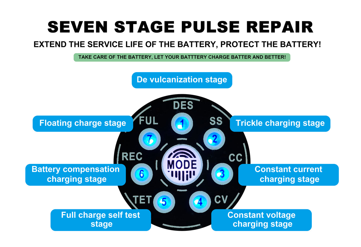 Blei-Säure-Ladegeräte, 7-stufiges Autobatterieladegerät für Nass-/GEL-/SLA-/LiFePO4-/Blei-Säure-/AGM-Batterien, 12 V 10 A/24 V 5 A, intelligentes Batterieladegerät für Geländefahrzeuge/Golfwagen/Motorräder/Autos/Schiffe usw., Schnellladegerät