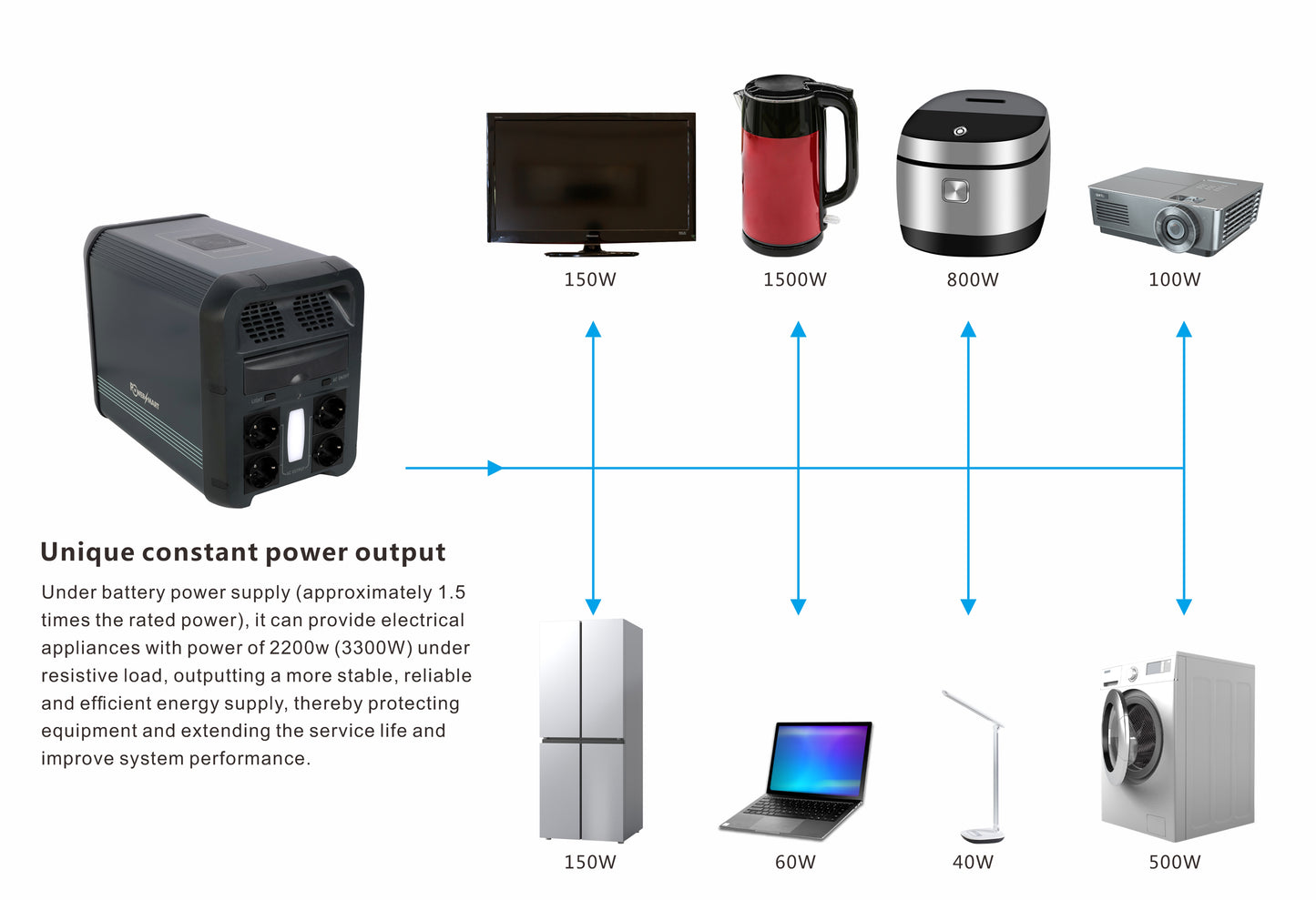 Centrale électrique portable Powersmart PP2200 2200 W 2160 Wh Générateur solaire Alimentation de secours